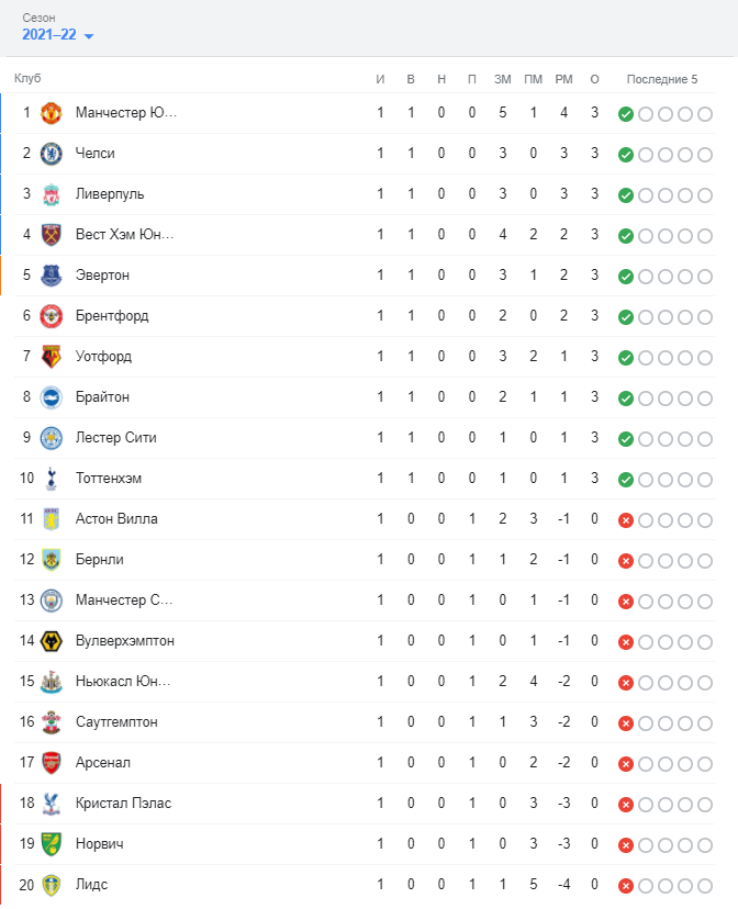 Неудачный старт для "Манчестер Сити": чемпион проиграл "Тоттенхэму" в рамках АПЛ
